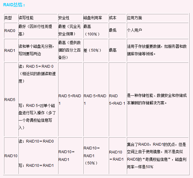 图解RAID 0, RAID 1, RAID 5, RAID 10