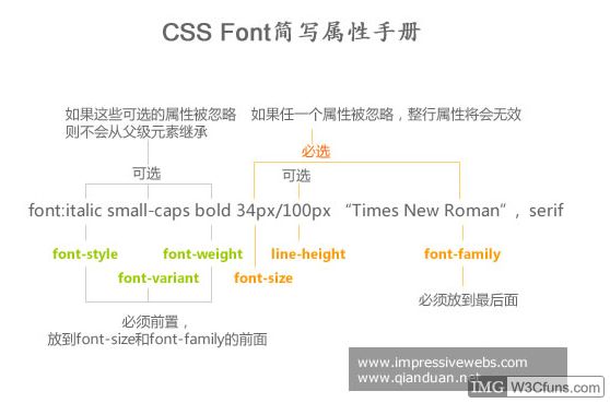 css font属性简写