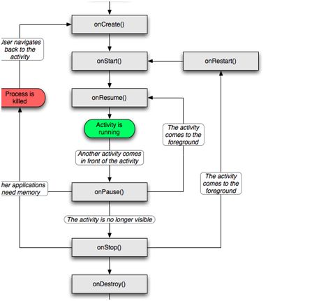 android点滴(12) -- 1. Android横竖屏切换时，Activity的生命周期的变化(面试题)