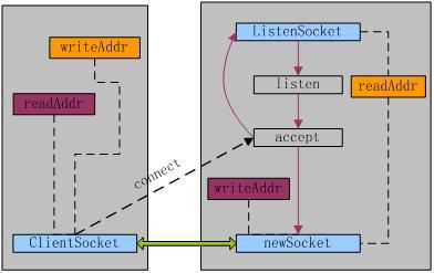 socket编程与线程模型四