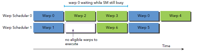 CUDA ---- Warp解析