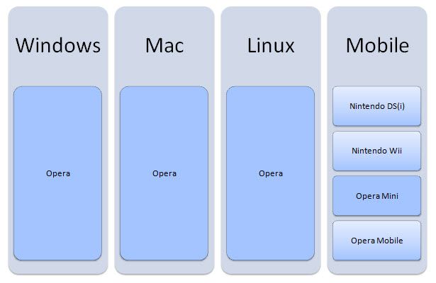 Browsers that use the Presto rendering engine.