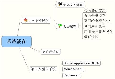 ASP.NET 各种缓存