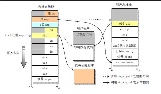 Linux0.11信号处理详解