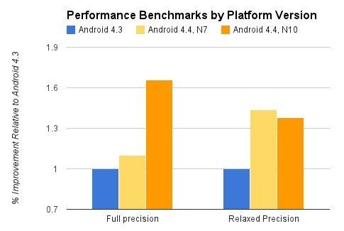 15项大改进 Android 4.4新特性解析