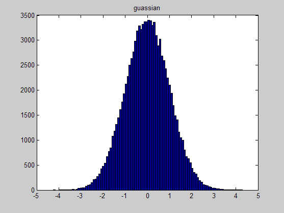 Matlab DIP(瓦)ch5图像复原练习