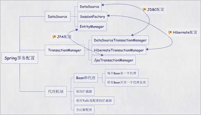 Spring事务配置的五种方式