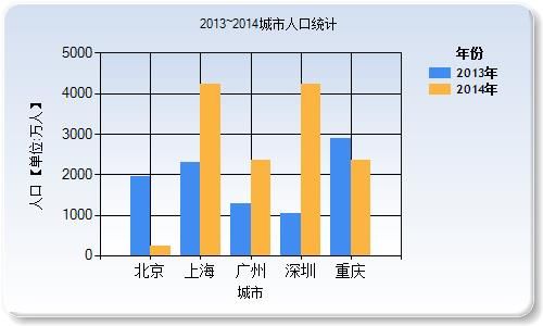 利用MVC Chart 打造后台图表、前端图表