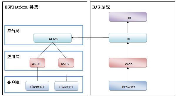 ESPlatform 群集平台（02） －－ 从外部访问群集