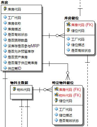 分析模式 - 库存系统设计示例