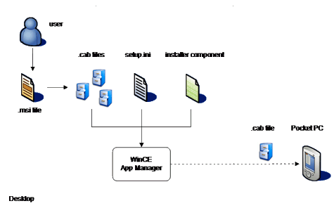 [Refereces] Developing and Deploying Pocket PC Setup Applications