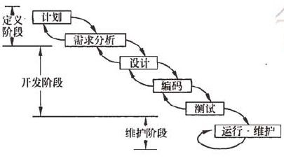 信息系统典型生命周期模型