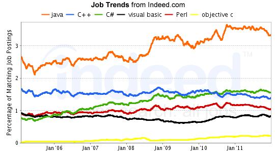 2012年几大传统编程语言就业趋势分析