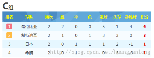 足球和oracle系列（3）：oracle过程排名，世界杯第二回合战罢到来！