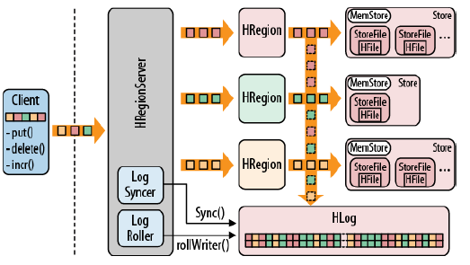 Hadoop 数据库 - HBase