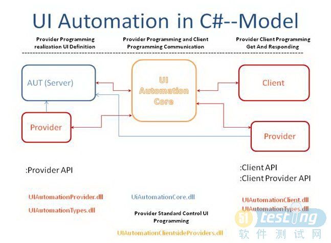 使用UI Automation实现自动化测试--1