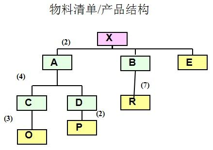 ERP的核心技术之BOM介绍