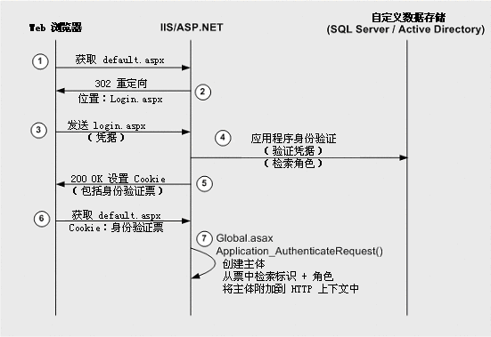 构建安全的 ASP.NET 应用程序