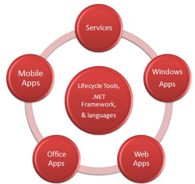 VS 2008 & .NET 3.5框架图