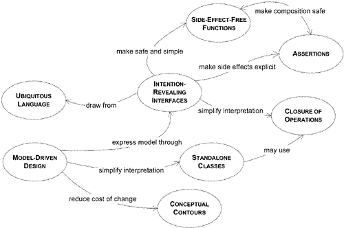 领域驱动设计(Domain-Driven Design)