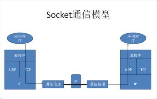 Android网络编程概述