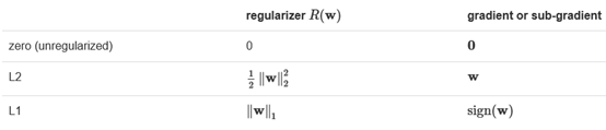 Machine Learning Algorithms Study Notes(2)--Supervised Learning