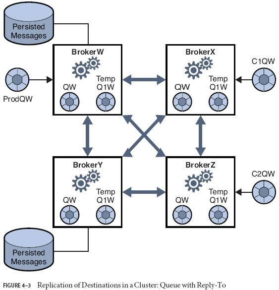 OMTO-Broker Clusters