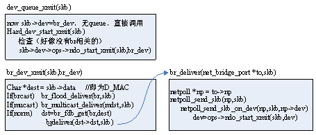 Linux下的虚拟Bridge实现