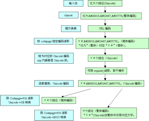 Web开发中出现乱码的原因透析及解决方案(一)--Codepage的重要性