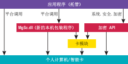 通过托管代码和 Windows Vista 智能卡 API 来保护您的数据