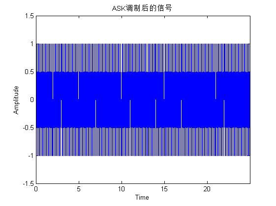 数字基带调制