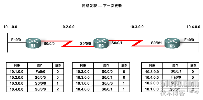 距离矢量路由协议（二）