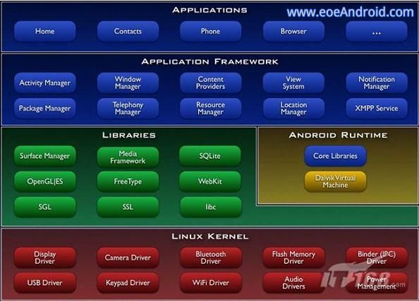 android学习一: 系统架构