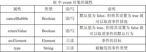 JavaScript的事件对象_其他属性和方法