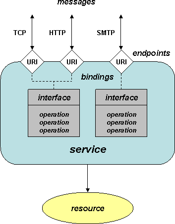 Understanding WSDL