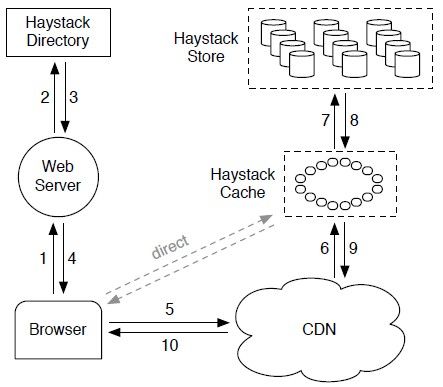 Haystack - Facebook图片存储系统 论文阅读小结