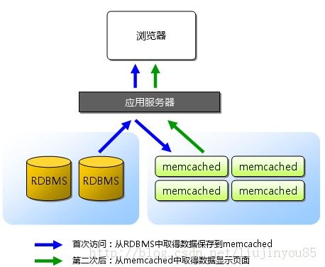 分布式内存对象缓存系统Memcached-概述