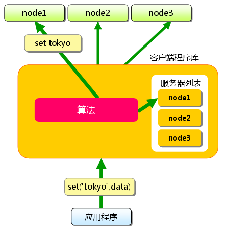 memcached全面剖析–4. memcached的分布式算法