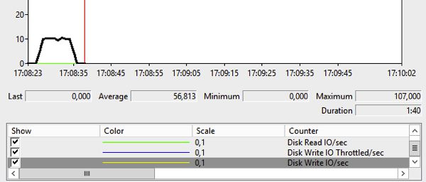 在SQL Server 2014里，如何用资源调控器压制你的存储？