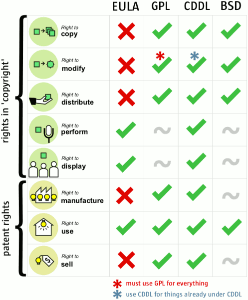 四大开源协议比较:BSD、Apache、GPL、LGPL