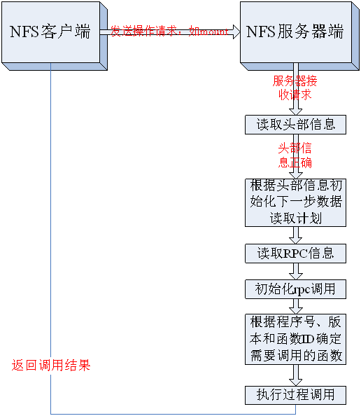 Glusterfs之nfs模块源码分析（下）之NFS协议之RPC的实现和NFS协议内容