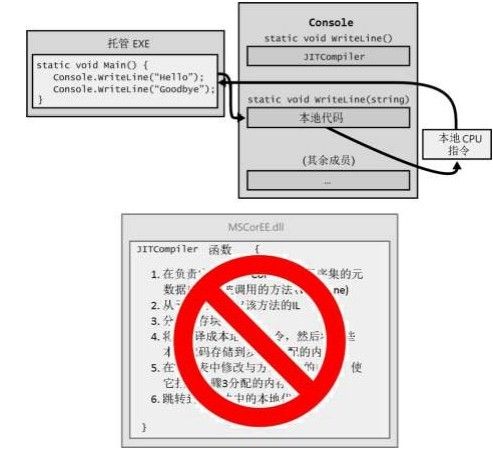 托管程序的执行（图）