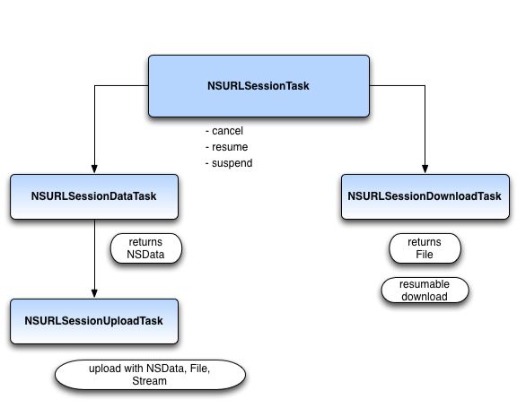 学习使用NSURLSession