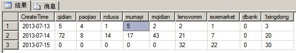 数据库行列转换sql