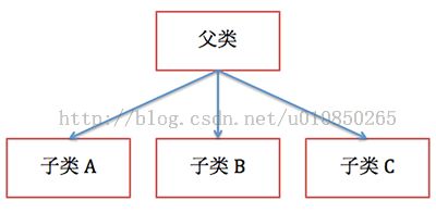 8、从零开始学习JAVA--继承及super的用法