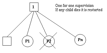 erlang 监督树