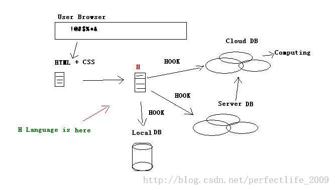 H Language Blueprint