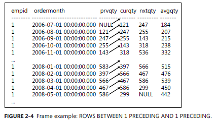 SQL Server Window Function 窗体函数读书笔记二 - A Detailed Look at Window Functions