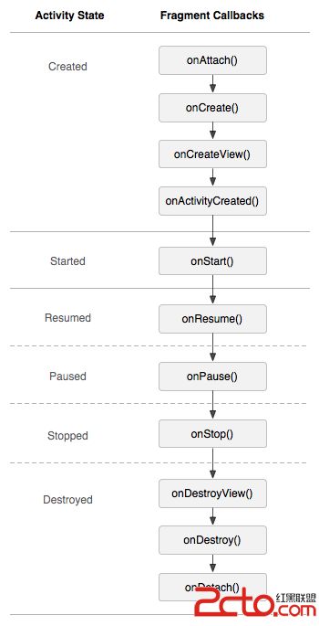 Android开发：使用Fragment改造TabActivity