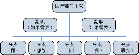 执行部门